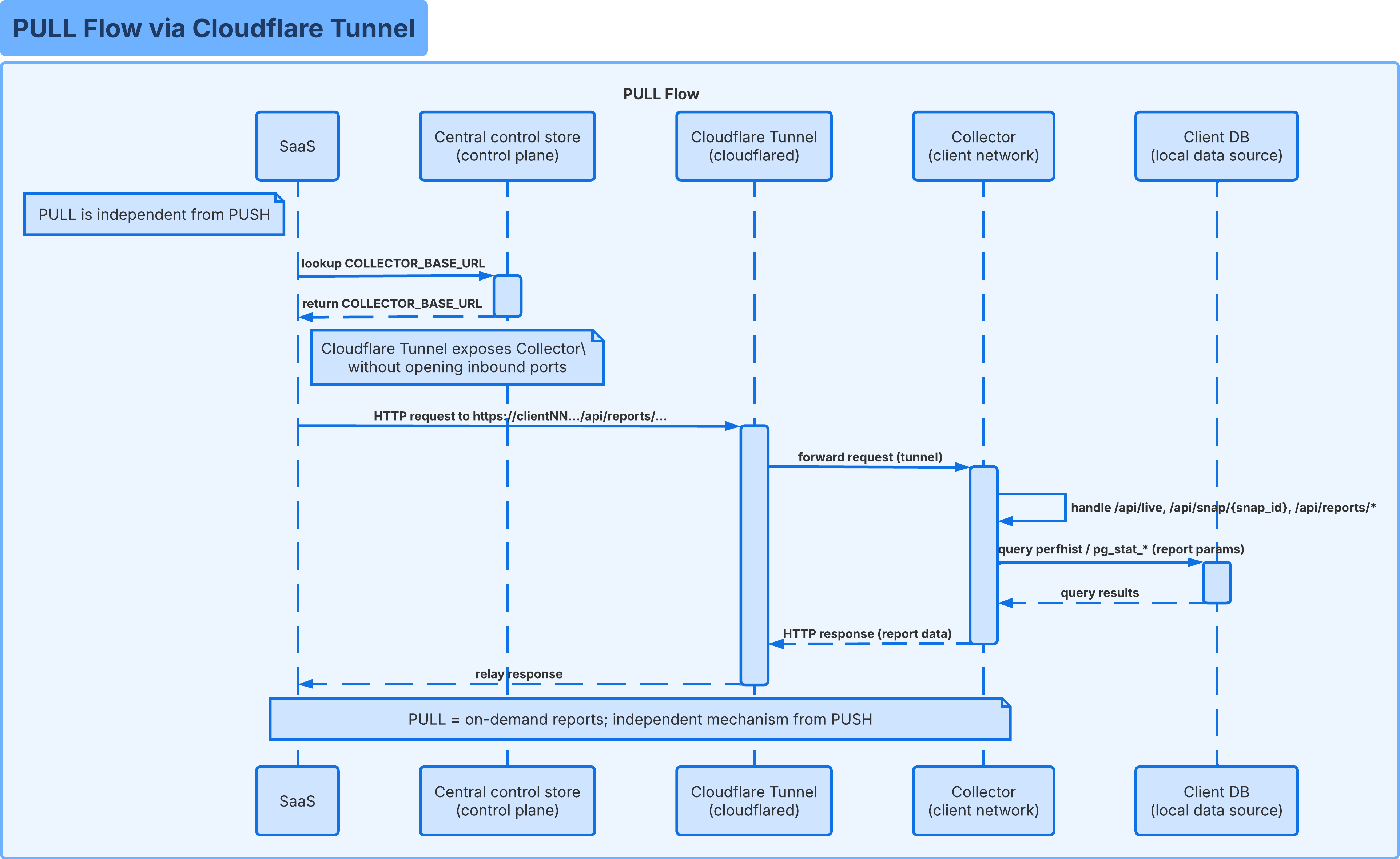 Diagramme de séquence PULL Flow via Cloudflare Tunnel : PWR interroge le Collector à la demande à travers le tunnel pour obtenir des rapports et données live